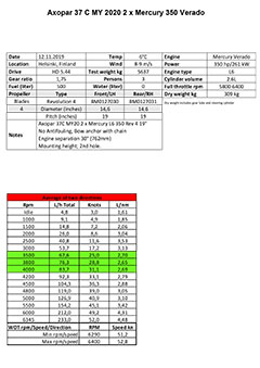 Axopar 37 XC MY20 2 x L6 350 testreport